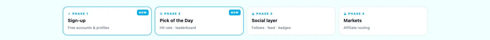 Lineups Community Predictions, phase roadmap