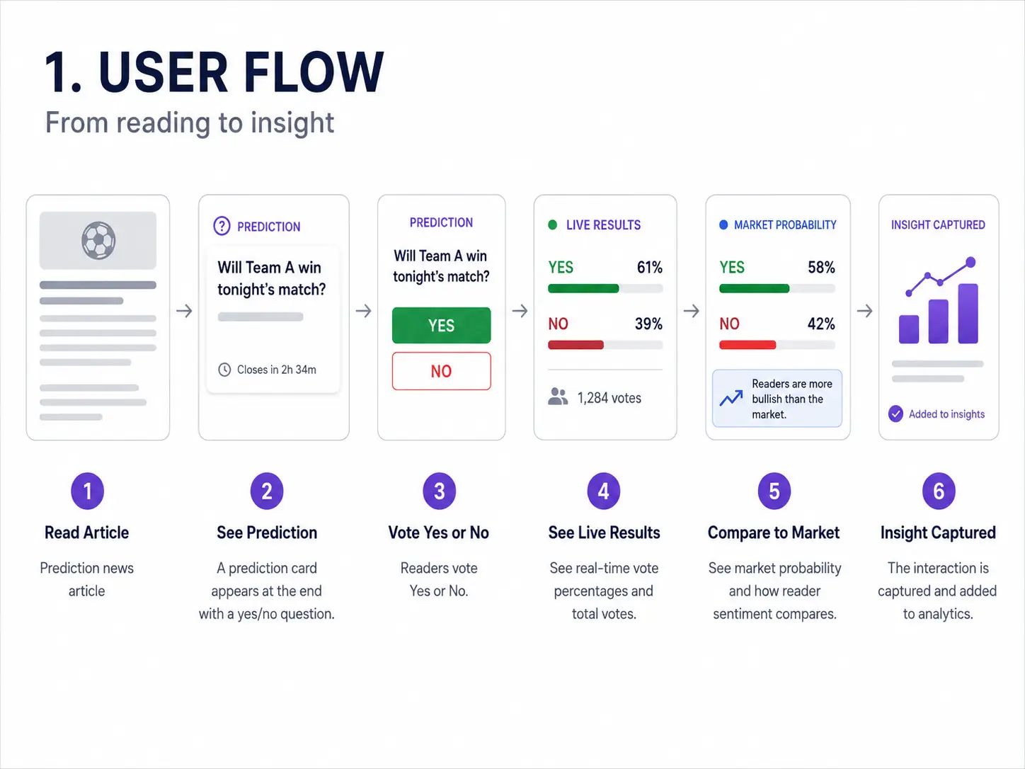 Sports prediction user flow, from reading to insight